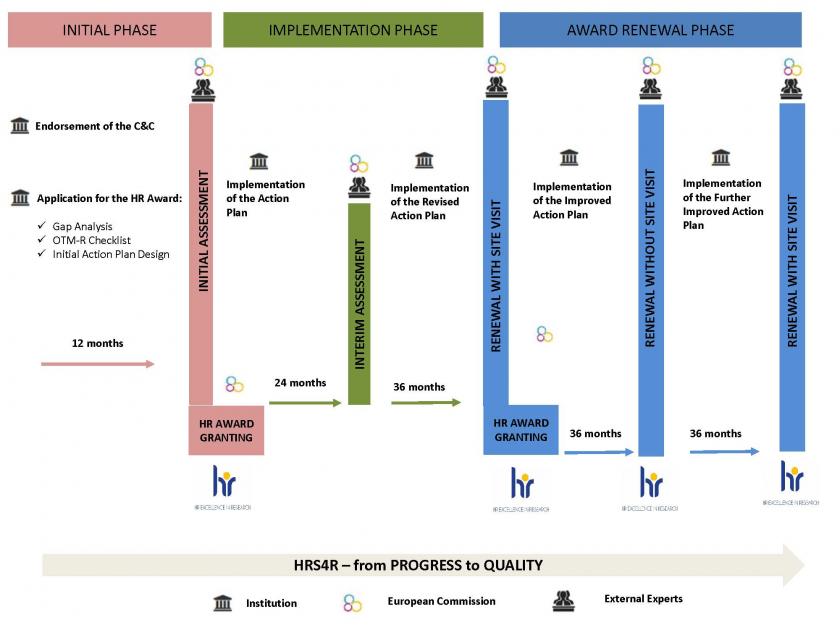 HRS4R procedure chart 